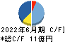 Ｌｉｂ　Ｗｏｒｋ キャッシュフロー計算書 2022年6月期