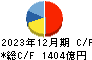 トヨタ紡織 キャッシュフロー計算書 2023年12月期