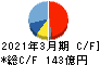日本光電工業 キャッシュフロー計算書 2021年3月期 日本光電工業 キャッシュフロー計算書 2021年3月期