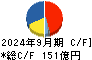 アース製薬 キャッシュフロー計算書 2024年9月期