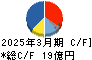 アドバネクス キャッシュフロー計算書 2025年3月期