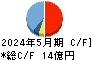 ＹＥ　ＤＩＧＩＴＡＬ キャッシュフロー計算書 2024年5月期