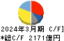 三菱自動車工業 キャッシュフロー計算書 2024年3月期