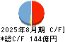 ミニストップ キャッシュフロー計算書 2025年8月期