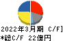ムトー精工 キャッシュフロー計算書 2022年3月期 ムトー精工 キャッシュフロー計算書 2022年3月期