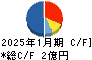 シャノン キャッシュフロー計算書 2025年1月期