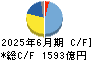 光通信 キャッシュフロー計算書 2025年6月期