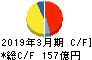 ユアテック キャッシュフロー計算書 2019年3月期