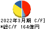 日本曹達 キャッシュフロー計算書 2022年3月期 日本曹達 キャッシュフロー計算書 2022年3月期