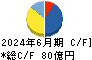 ホクト キャッシュフロー計算書 2024年6月期