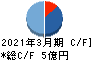 夢展望 キャッシュフロー計算書 2021年3月期