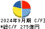 日本化薬 キャッシュフロー計算書 2024年9月期