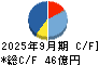 岡本工作機械製作所 キャッシュフロー計算書 2025年9月期
