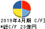 梅の花 キャッシュフロー計算書 2019年4月期