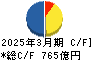 三井E&S キャッシュフロー計算書 2025年3月期 三井E&S キャッシュフロー計算書 2025年3月期
