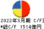 日本酸素ホールディングス キャッシュフロー計算書 2022年3月期