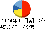 サンエー キャッシュフロー計算書 2024年11月期
