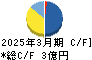 中日本興業 キャッシュフロー計算書 2025年3月期