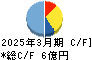 アイドママーケティングコミュニケーション キャッシュフロー計算書 2025年3月期