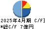 アゼアス キャッシュフロー計算書 2025年4月期