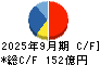 横河ブリッジホールディングス キャッシュフロー計算書 2025年9月期