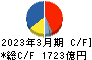 日本電気 キャッシュフロー計算書 2023年3月期