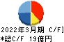 エイジス キャッシュフロー計算書 2022年3月期