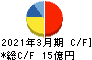 日本鋳造 キャッシュフロー計算書 2021年3月期