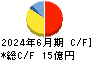構造計画研究所ホールディングス キャッシュフロー計算書 2024年6月期 構造計画研究所ホールディングス キャッシュフロー計算書 2024年6月期