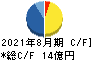 明光ネットワークジャパン キャッシュフロー計算書 2021年8月期