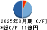 東邦システムサイエンス キャッシュフロー計算書 2025年3月期