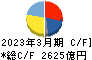 電源開発 キャッシュフロー計算書 2023年3月期