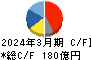 日本光電工業 キャッシュフロー計算書 2024年3月期