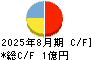 フォルシア キャッシュフロー計算書 2025年8月期