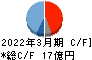 きもと キャッシュフロー計算書 2022年3月期