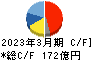日鉄鉱業 キャッシュフロー計算書 2023年3月期