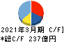 KADOKAWA キャッシュフロー計算書 2021年3月期 KADOKAWA キャッシュフロー計算書 2021年3月期