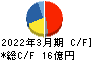 南海化学 キャッシュフロー計算書 2022年3月期 南海化学 キャッシュフロー計算書 2022年3月期