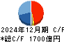 清水建設 キャッシュフロー計算書 2024年12月期