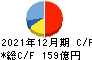 トラスコ中山 キャッシュフロー計算書 2021年12月期 トラスコ中山 キャッシュフロー計算書 2021年12月期
