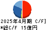 ナレルグループ キャッシュフロー計算書 2025年4月期