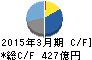 日立国際電気 キャッシュフロー計算書 2015年3月期
