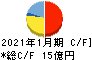 イムラ キャッシュフロー計算書 2021年1月期