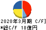 ムロコーポレーション キャッシュフロー計算書 2020年3月期 ムロコーポレーション キャッシュフロー計算書 2020年3月期