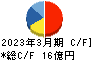 ヨシックスホールディングス キャッシュフロー計算書 2023年3月期 ヨシックスホールディングス キャッシュフロー計算書 2023年3月期