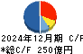 カシオ計算機 キャッシュフロー計算書 2024年12月期