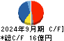 共和電業 キャッシュフロー計算書 2024年9月期