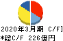 トピー工業 キャッシュフロー計算書 2020年3月期