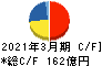 日本パーカライジング キャッシュフロー計算書 2021年3月期