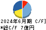 エキサイトホールディングス キャッシュフロー計算書 2024年6月期